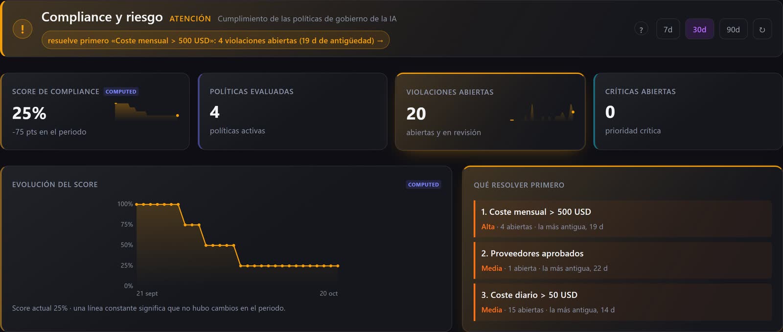 Pantalla Compliance y riesgo: score de compliance, políticas evaluadas, violaciones abiertas, evolución del score y qué resolver primero