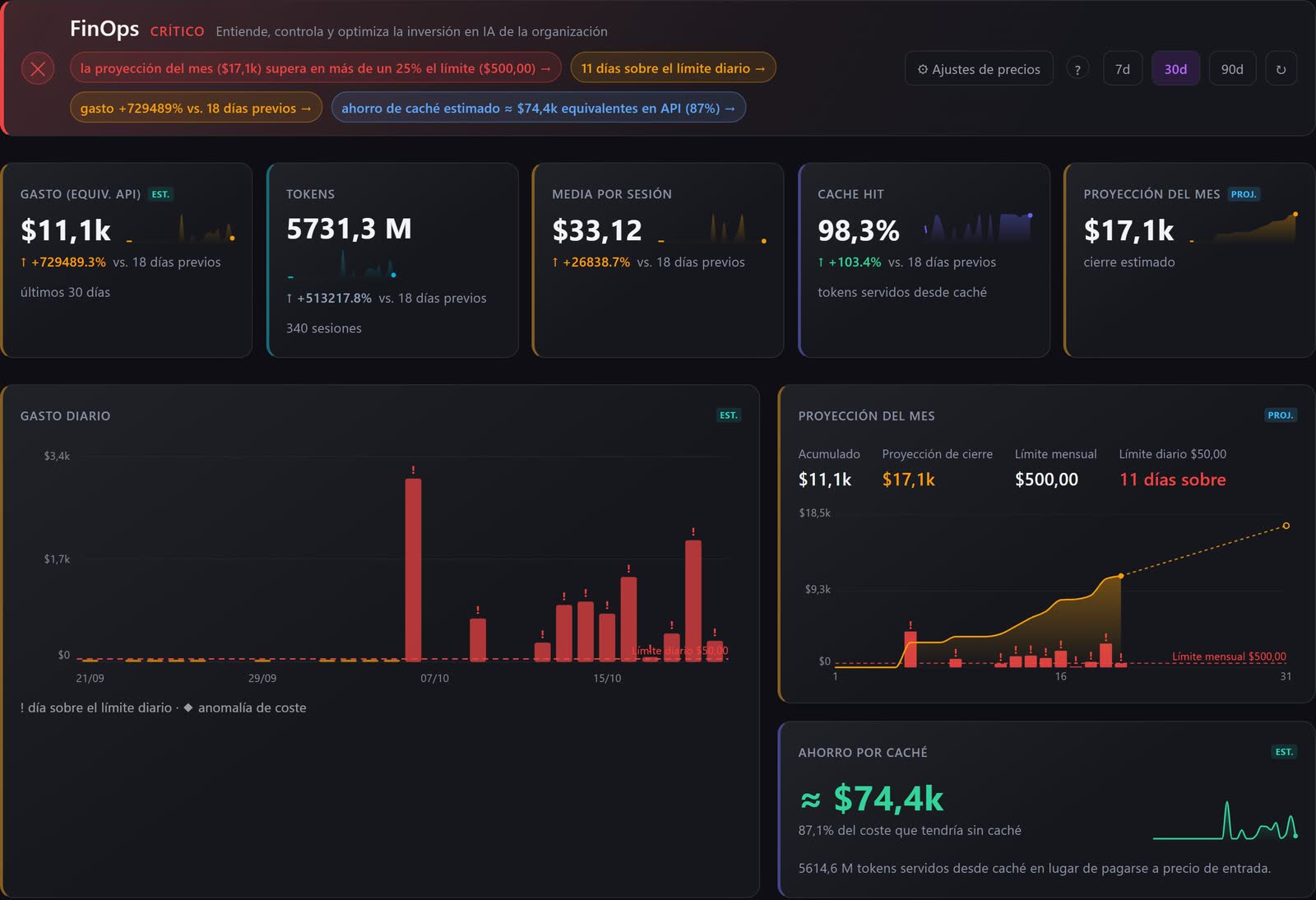 Pantalla FinOps de Aigovia: estado crítico por la proyección del mes, KPIs de gasto, tokens, media por sesión, cache hit y proyección con sus etiquetas de procedencia, gasto diario con los días sobre el límite y proyección del mes