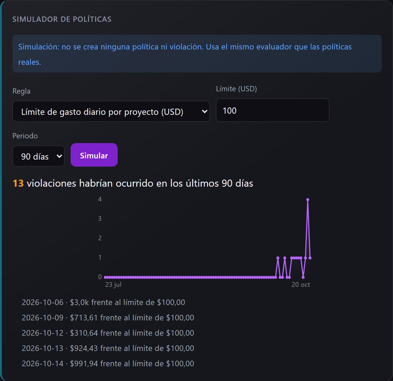 Simulador de políticas: un límite de gasto diario por proyecto de 100 USD sobre 90 días, con las violaciones que habría generado por día y ejemplos